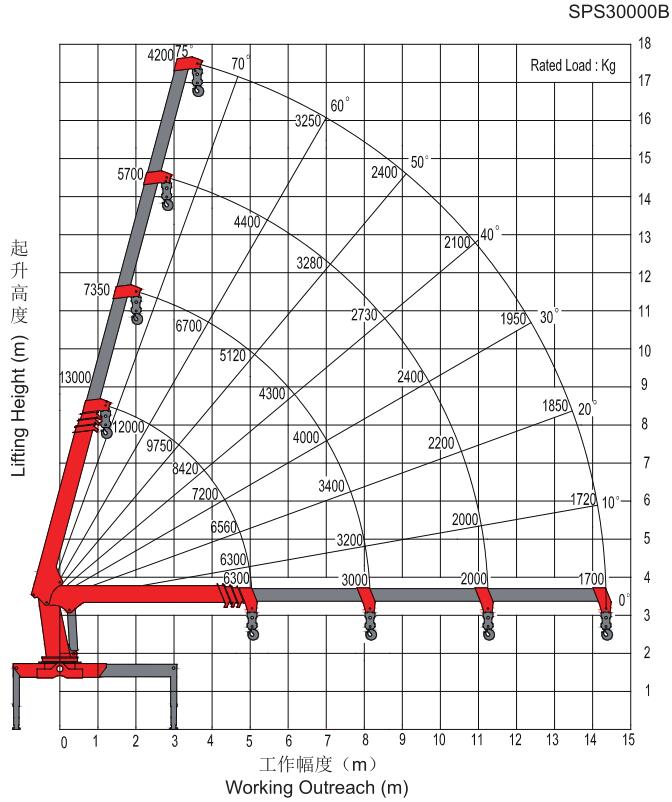 35 ton crane lift chart