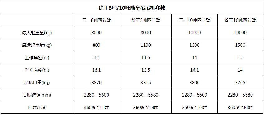 徐工10吨随车吊吊机参数图片 徐工10吨随车吊吊机参数图片