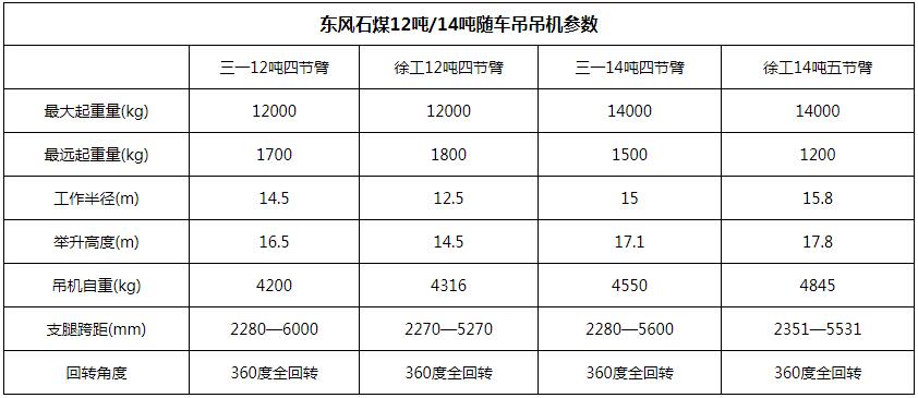 東風石煤12噸隨車吊吊機參數圖片