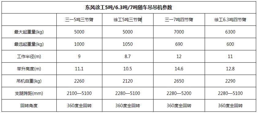 东风徐工6.3吨随车吊吊机参数图片 东风徐工6.3吨随车吊吊机参数图片